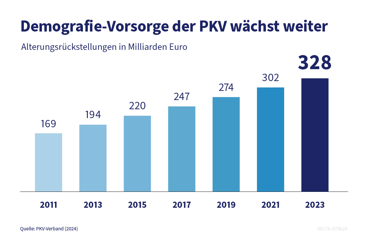 Stetiger Anstieg der Alterungsrückstellungen in der PKV: Von 169 Mrd. € (2011) auf 328 Mrd. € (2023). Diese demografische Vorsorge soll langfristig stabile Beiträge im Alter ermöglichen.