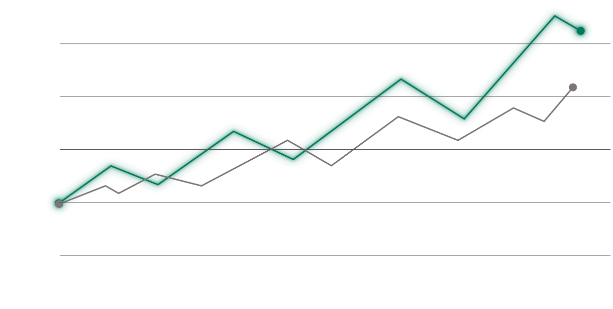 Gráfico de linhas com linha azul-petróleo e linha cinza ascendentes, sendo a azul-petróleo geralmente mais alta.