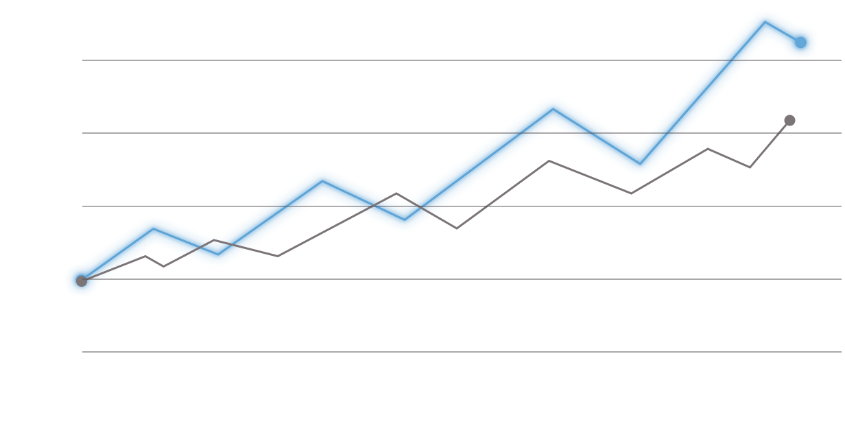 Gráfico de linhas mostrando duas tendências, uma azul e uma cinza, ambas aumentando ao longo do tempo.