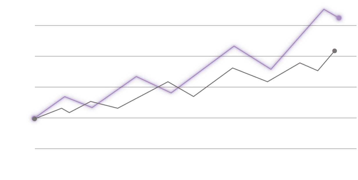 Gráfico de linhas mostrando tendências ascendentes; uma linha roxa acima de uma linha preta.