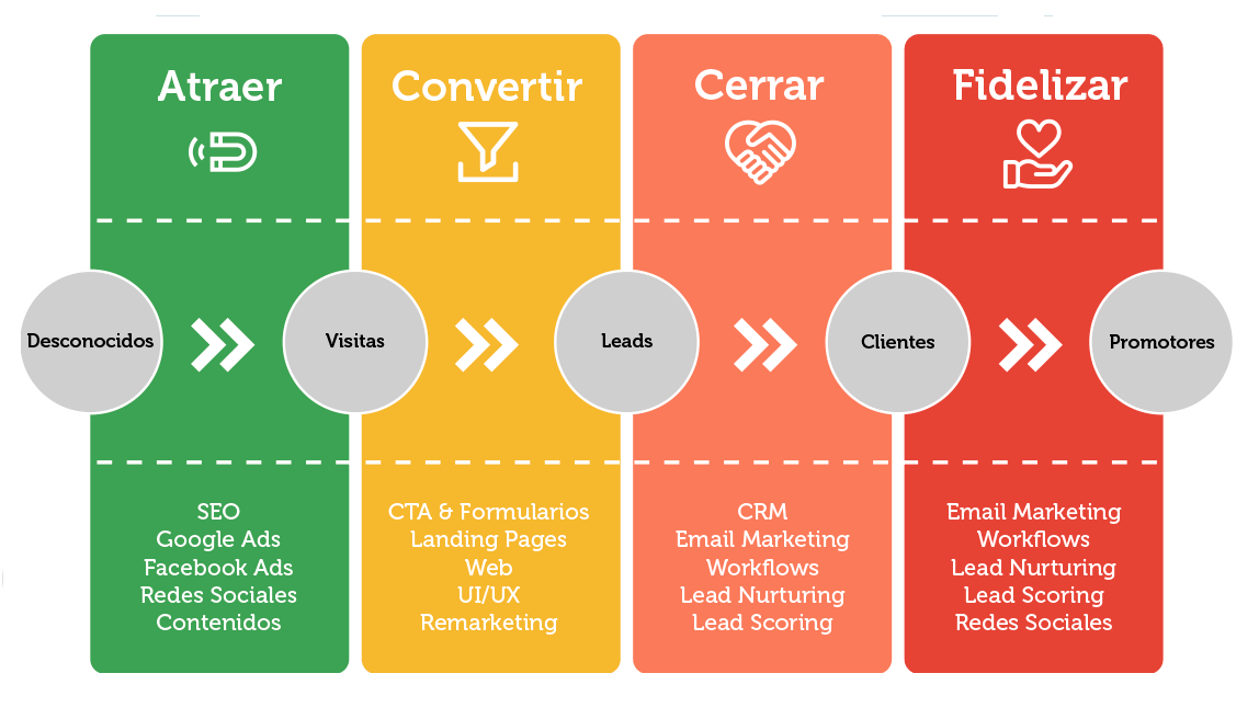 Un diagrama que muestra las cuatro etapas del recorrido del cliente.