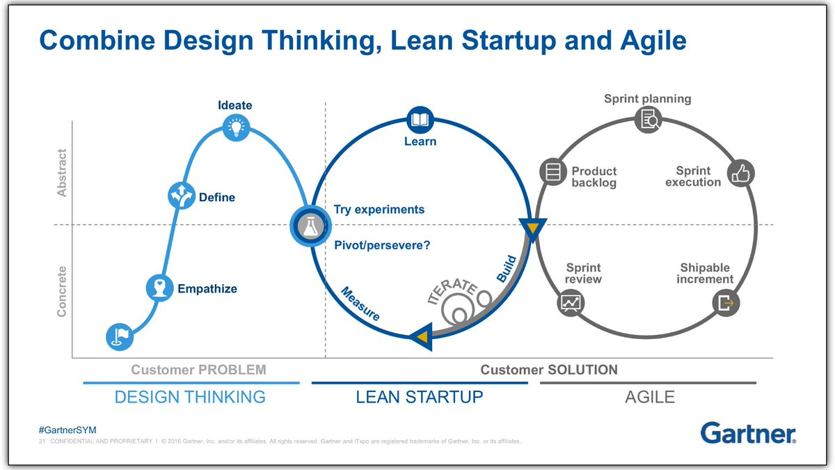 Un diagrama que muestra cómo combinar el Design Thinking, Lean Startup y Agile.