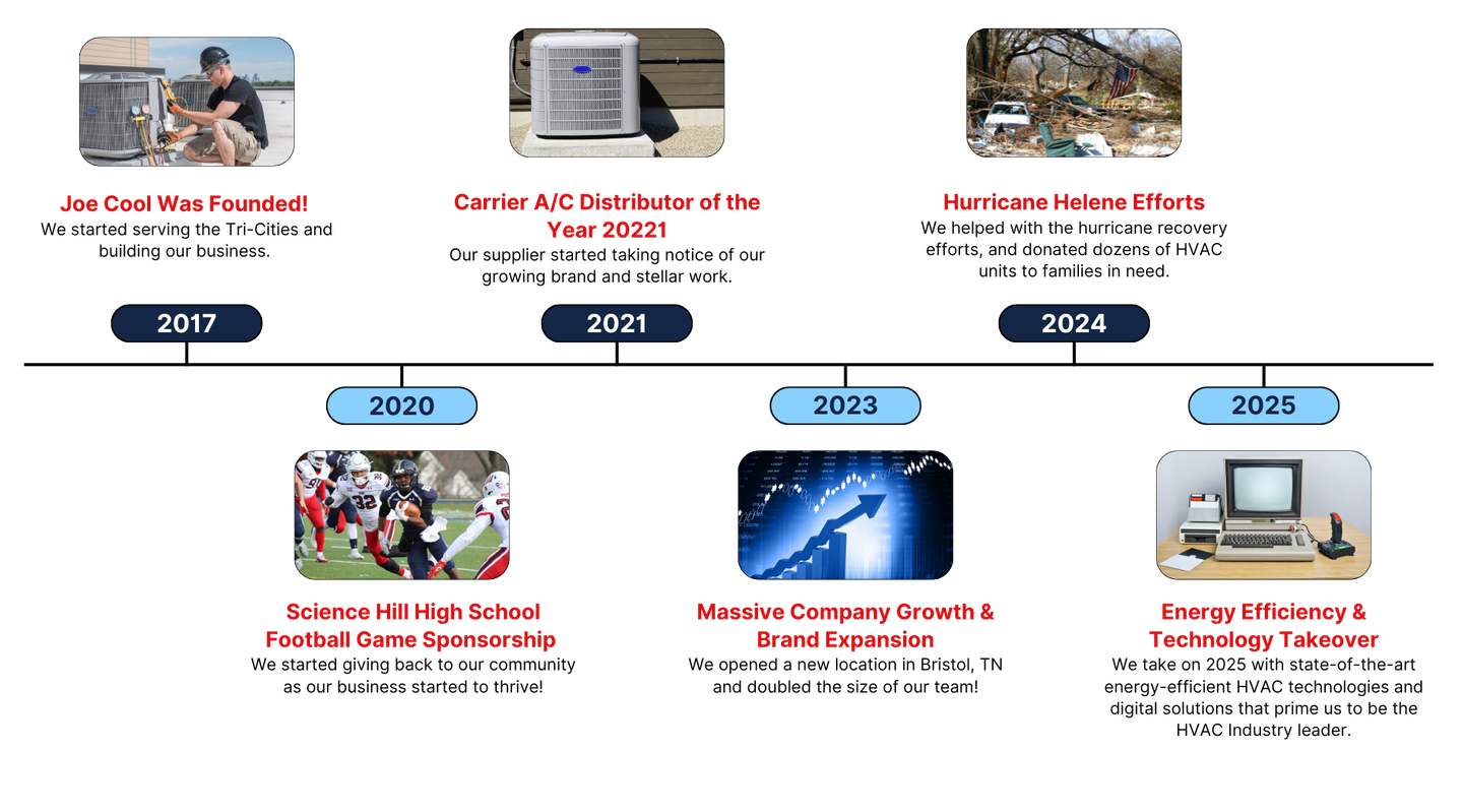 Contact Us to Get Started! Joe Cool Heating & Air Brand History Tinmeline