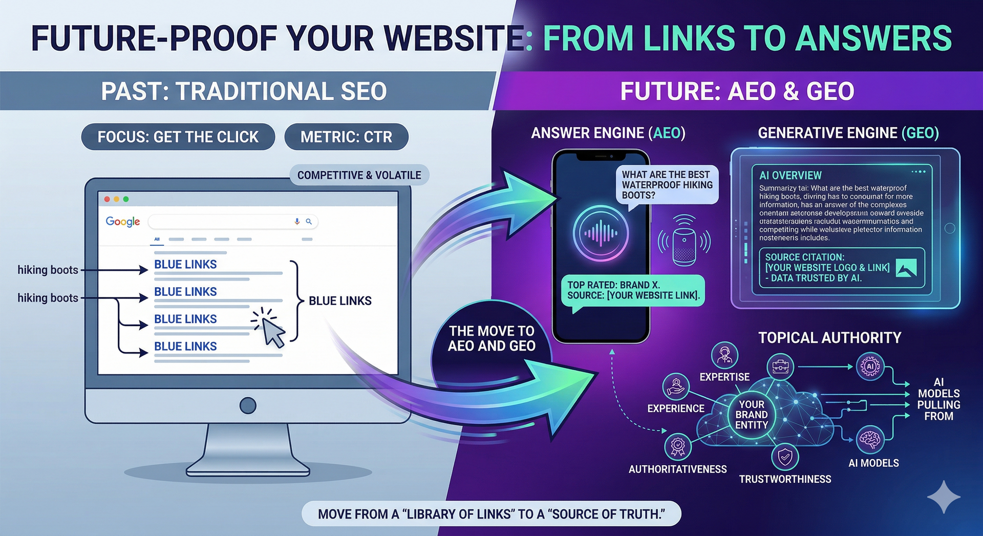 Infographic showing a website evolving from traditional SEO to future AI-powered search and answers.