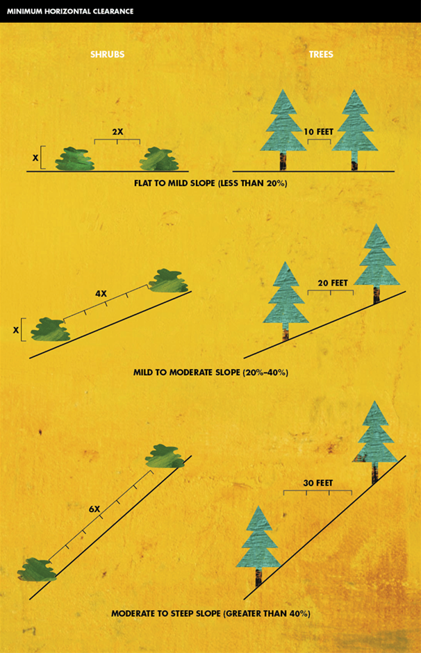 Minimum Horizontal Spacing for Defensible Space