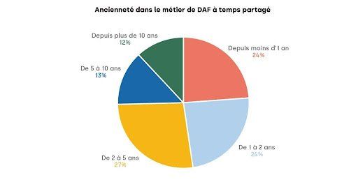 Un graphique à secteurs montrant le pourcentage de personnes dans différentes tranches d'âge