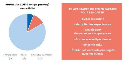 Un graphique à secteurs montrant les avantages du partage du temps