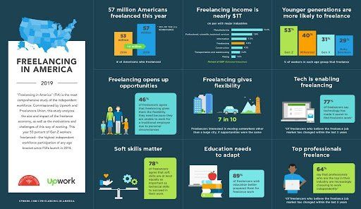 Une affiche montrant les avantages du travail indépendant en Amérique.