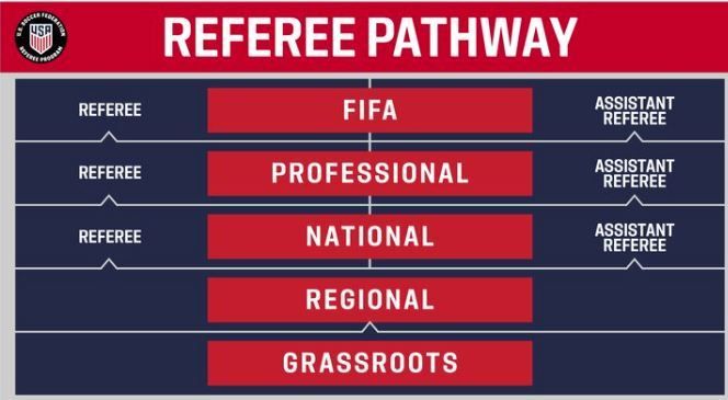 USA referee pathway