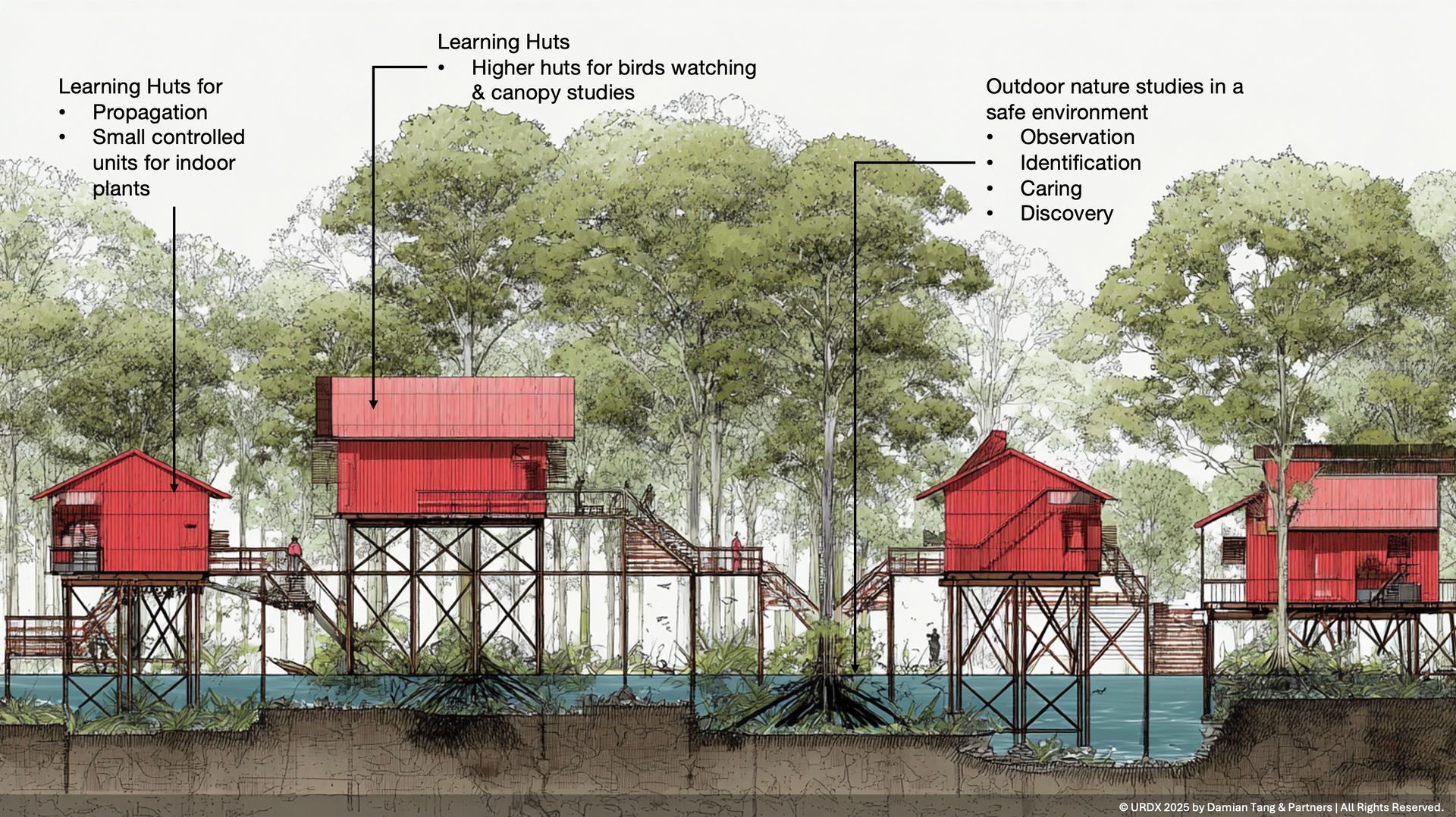 Red elevated structures in a mangrove setting. Wooden walkways connect the buildings; trees are in the background.