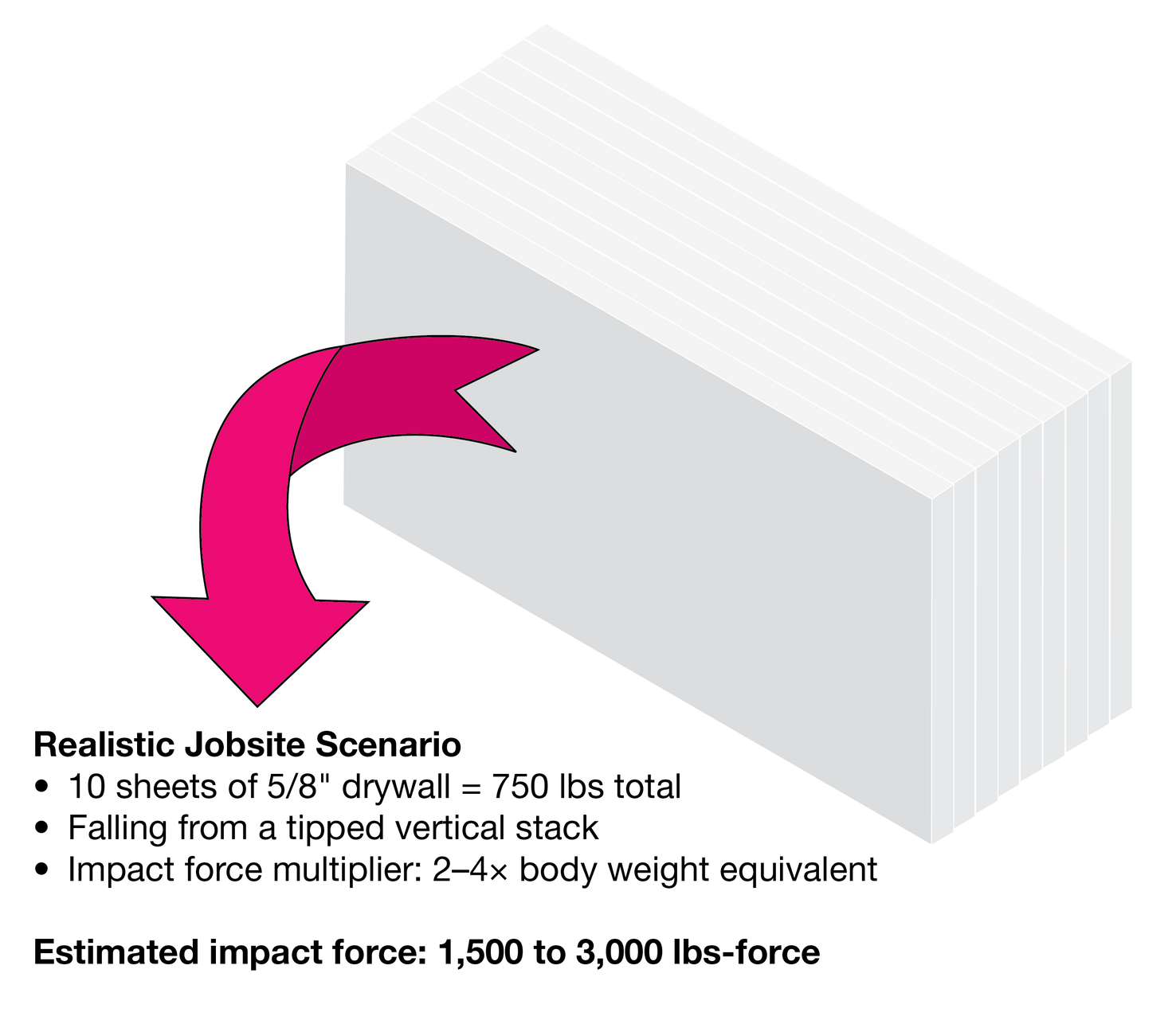 Drywall falling scenario if drywall stabilizing clips are not used.