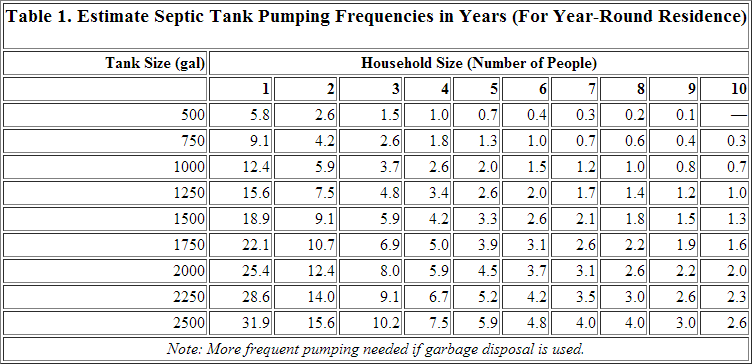 Septic Tank Pumping Frequencies — Circleville, OH — Carl Wheeler's Septic Cleaning