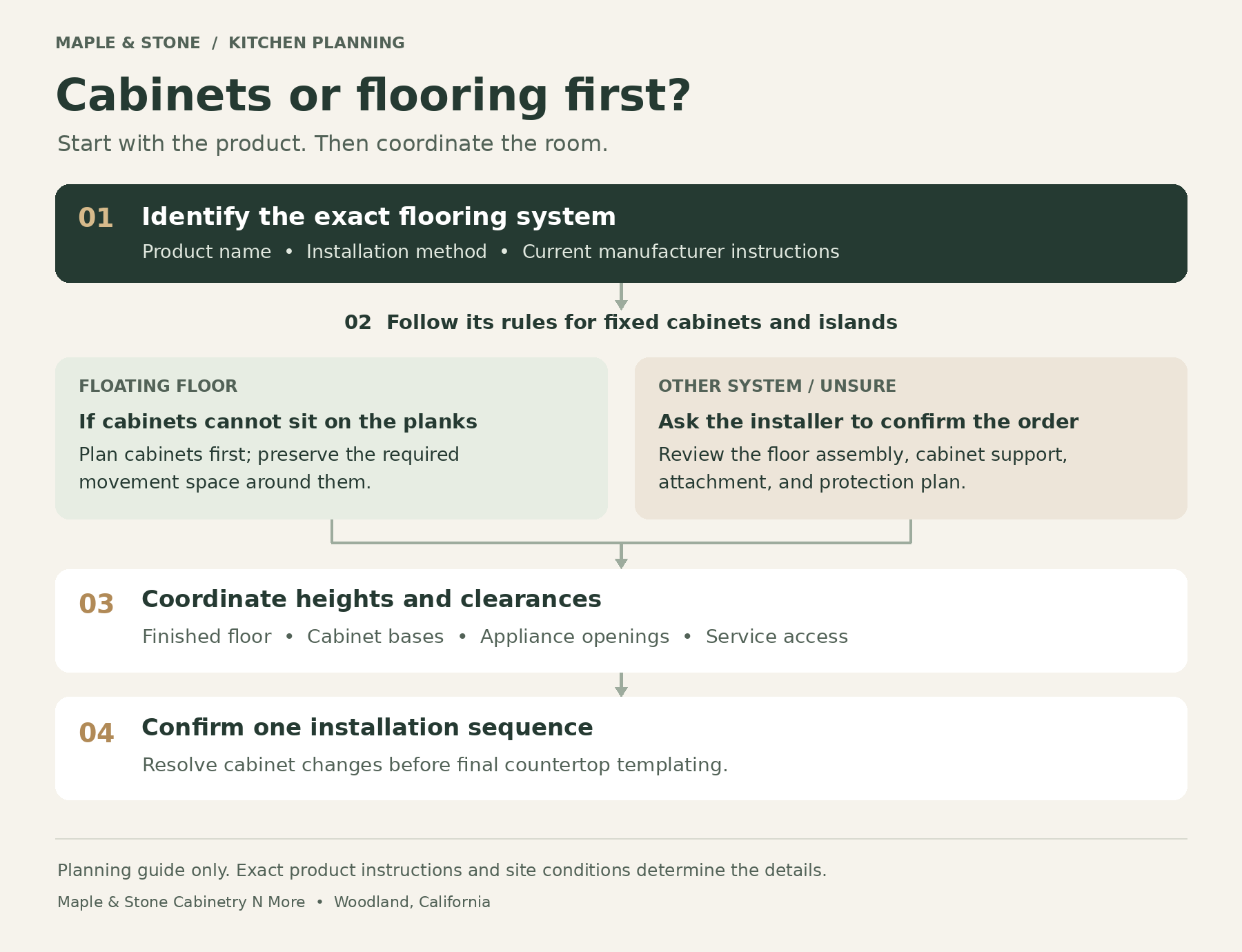 Planning guide: identify the floor system; follow its cabinet rules; coordinate heights and clearances; confirm the installation sequence.