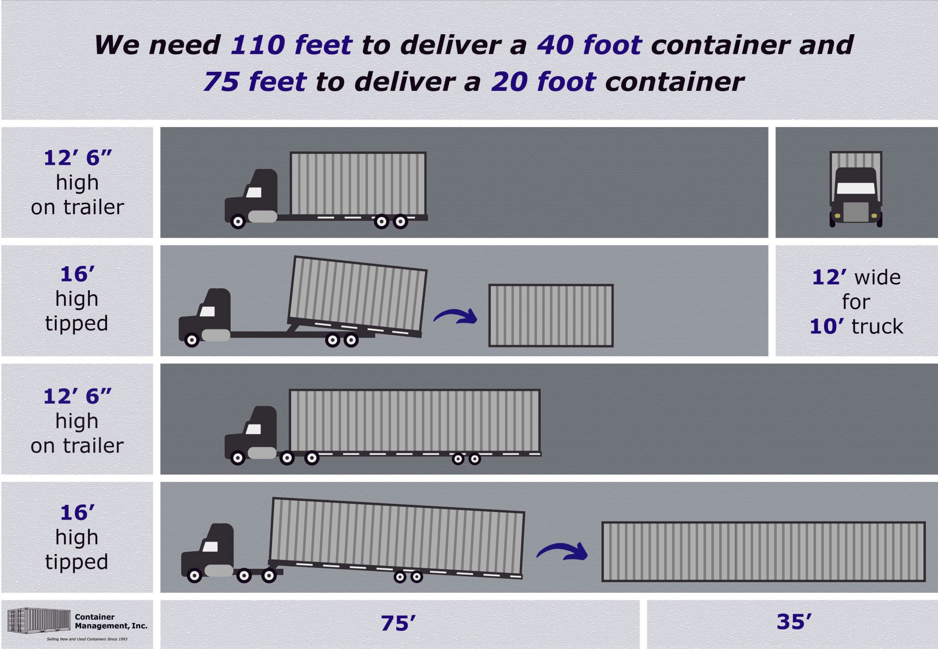 A diagram showing how to deliver a 40 foot container and 75 feet to deliver a 20 foot container