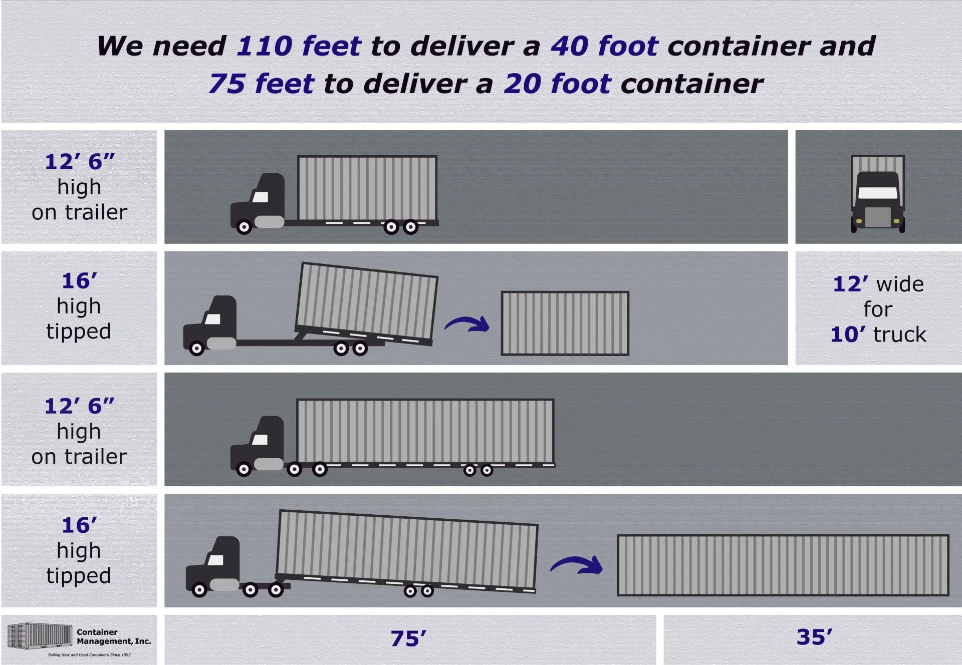 A diagram showing how to deliver a 40 foot container and 75 feet to deliver a 20 foot container