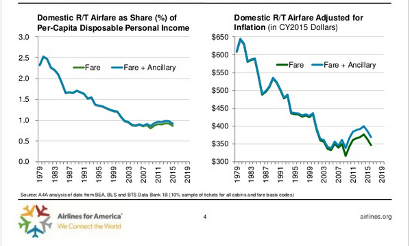Two green line charts showing domestic RFT airfare share and adjusted fare decline over time.