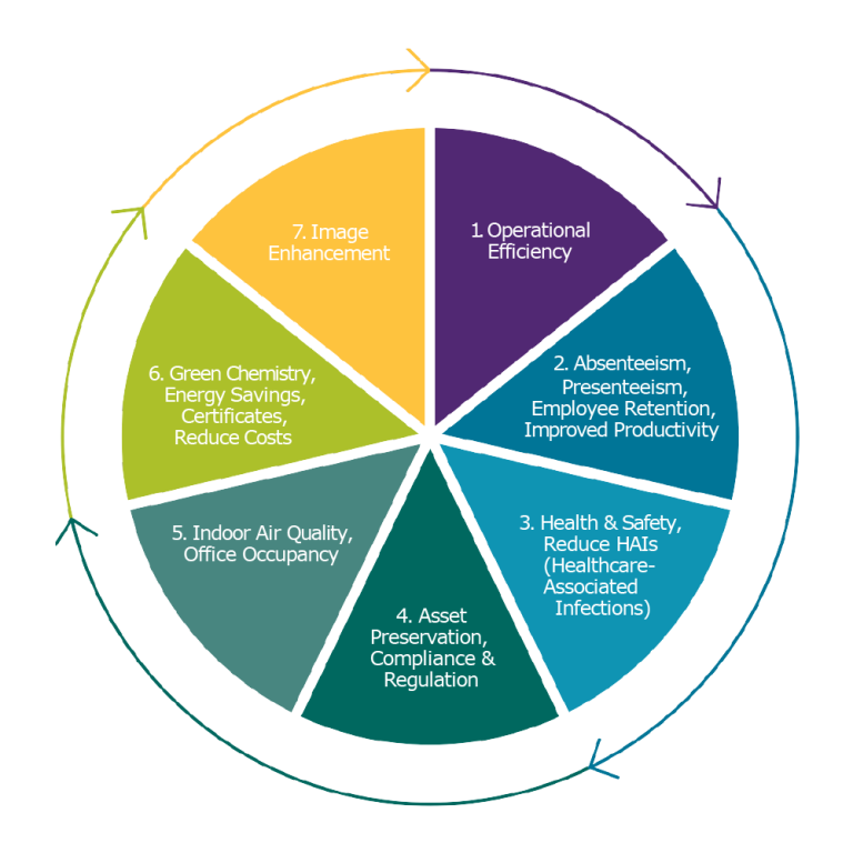Cleaning impact pie chart