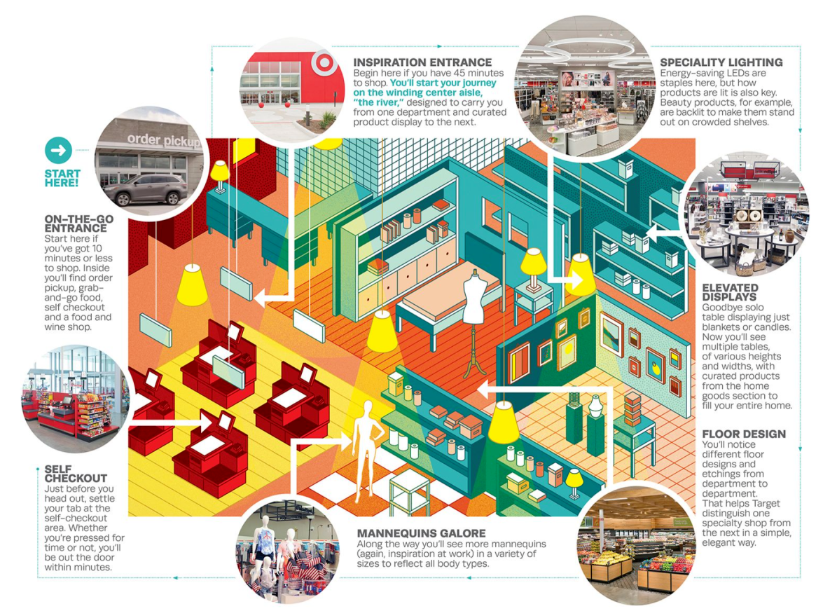 It is an isometric drawing of a grocery store.
