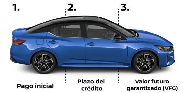 Ilustración de un sedán azul con etiquetas para el pago inicial, el plazo y el valor futuro del vehículo.
