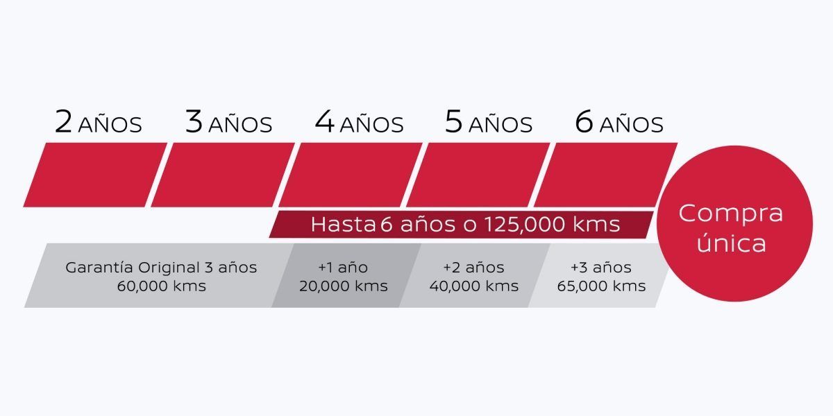 Infografía roja sobre compra única con tramos por edad: 2, 3, 4, 5 y 6 años