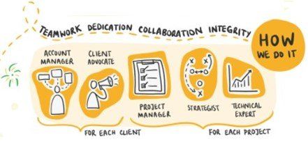 A diagram showing the process of teamwork dedication collaboration integrity