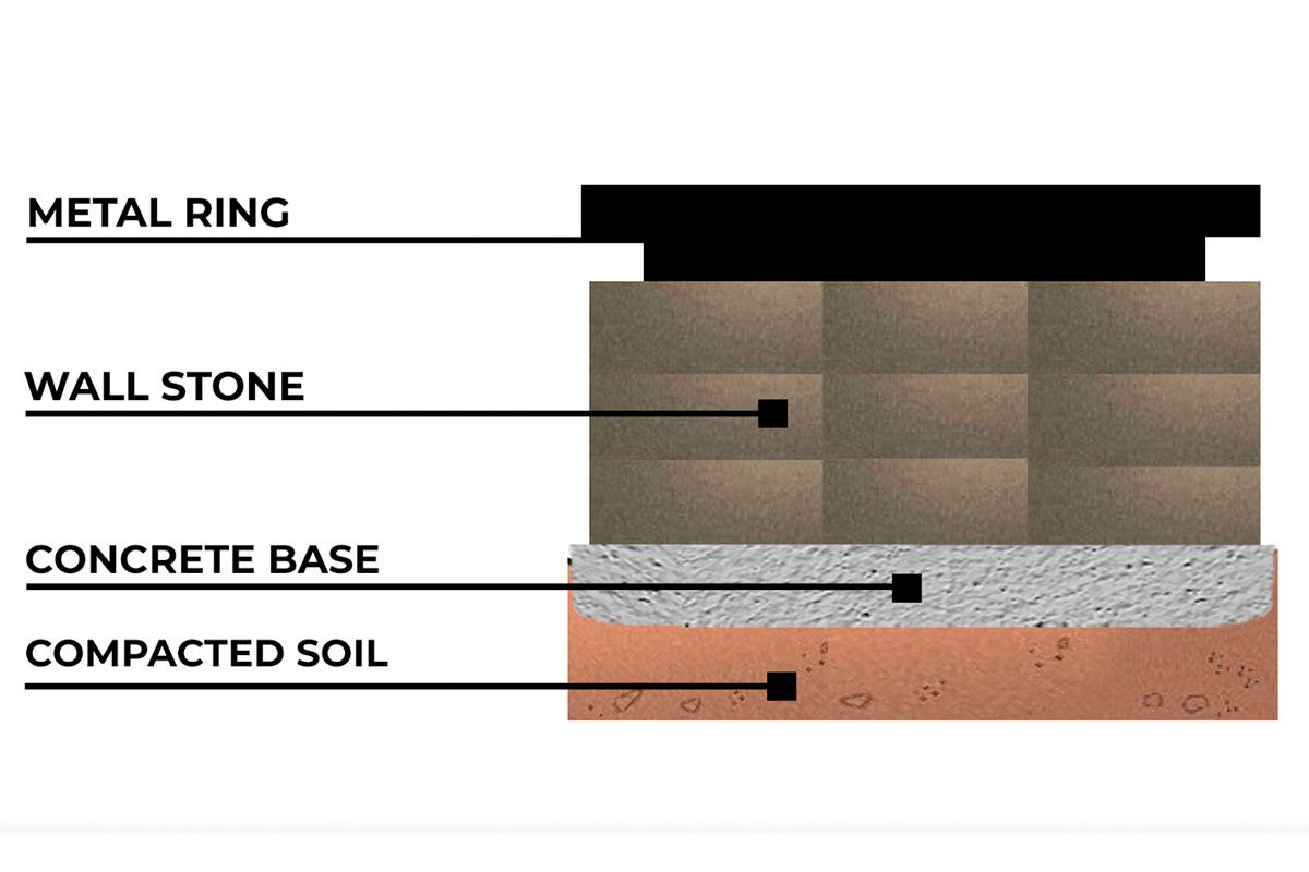 Cross-section diagram of a metal ring, wall stone, concrete base, and compacted soil layers.