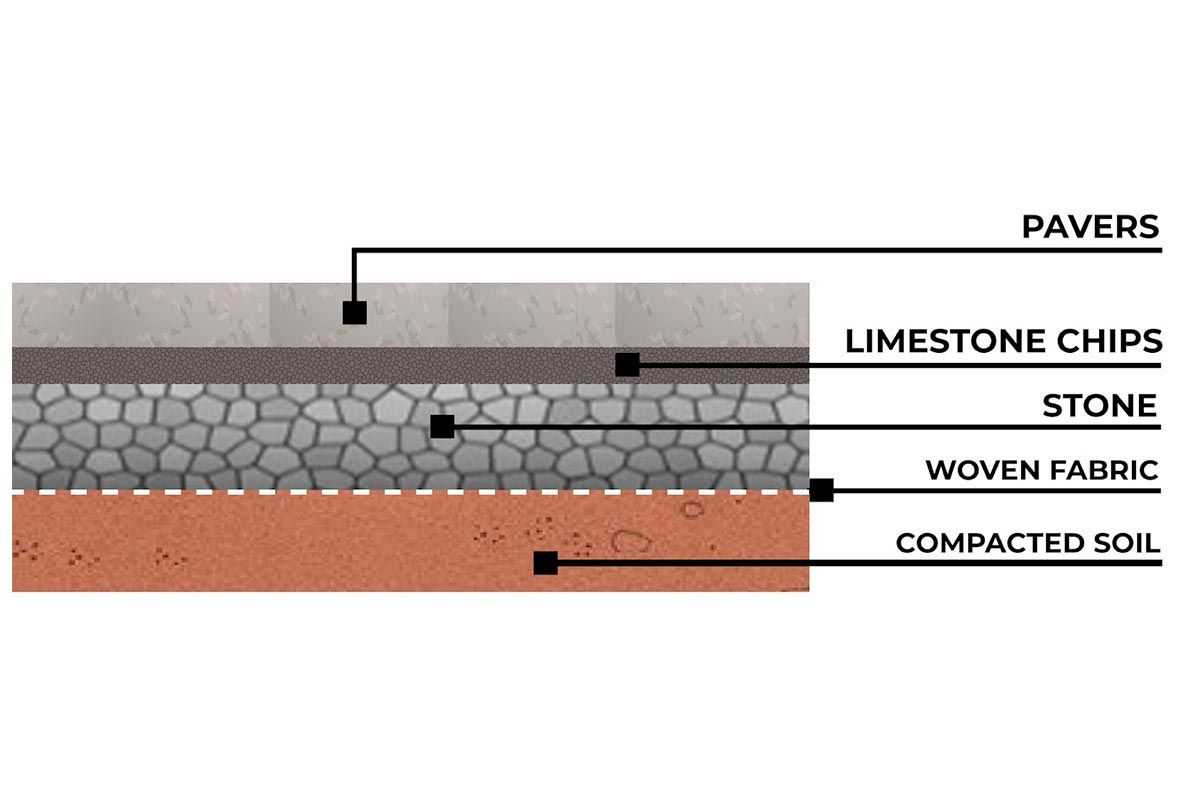 Cross-section diagram of a paver base with pavers, limestone chips, stone, woven fabric, and compacted soil.