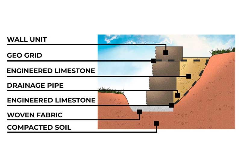 Cross-section of a retaining wall with geogrid, drainage pipe, limestone layers, fabric, and compacted soil.