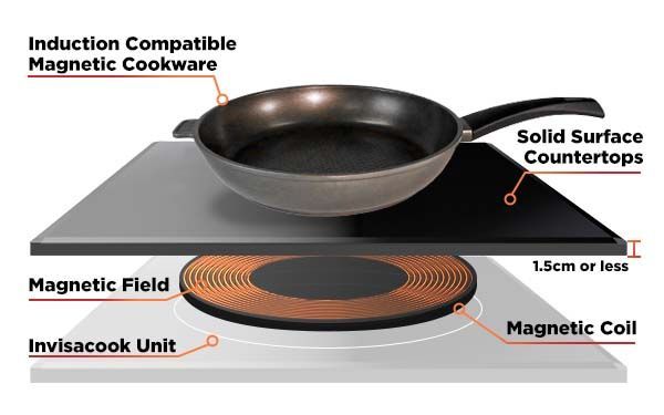 How Invisacook works