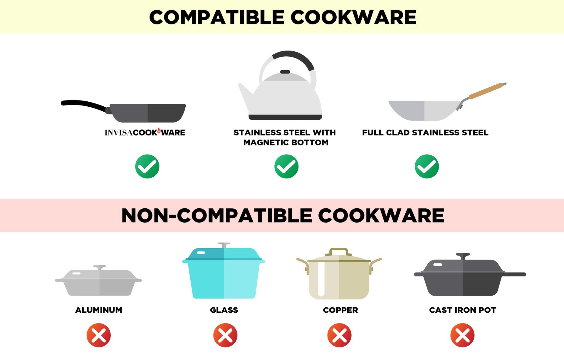 Induction cooktop requires induction compatible magentic cookware