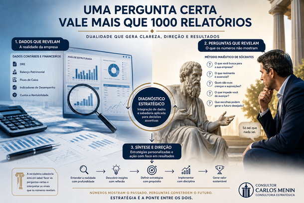Infográfico da consultoria estratégica Carlos Menin ilustrando a importância de perguntas estratégicas sobre quem é o cliente e qual é o valor que o cliente procura no produto ou serviço. Título: 'Uma pergunta certa vale mais que 1000 relatórios'. Destaca o método maiêutico de Sócrates (fazer perguntas) para um diagnóstico assertivo
