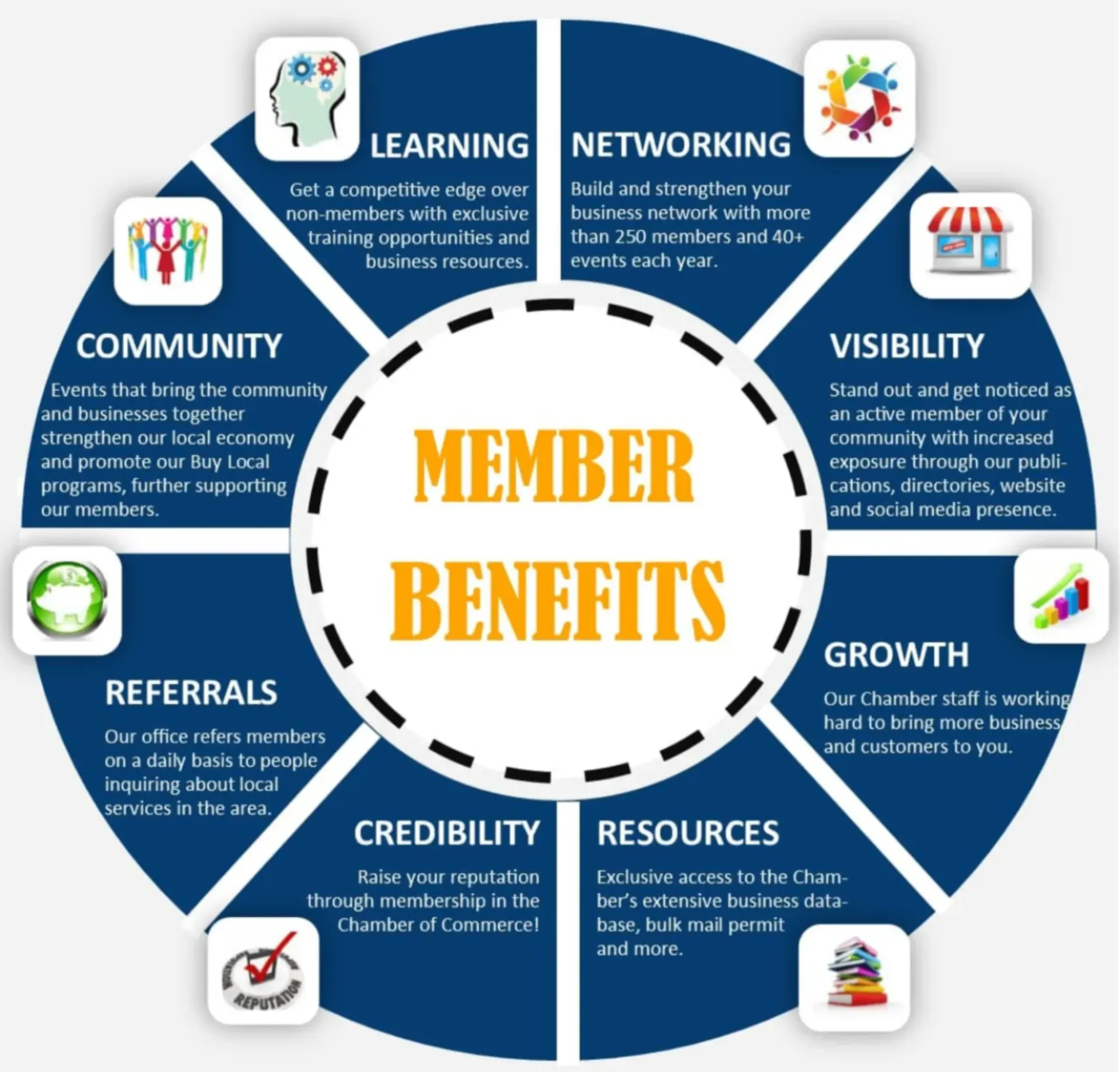 Circular infographic titled “Member Benefits” with blue wedges.
