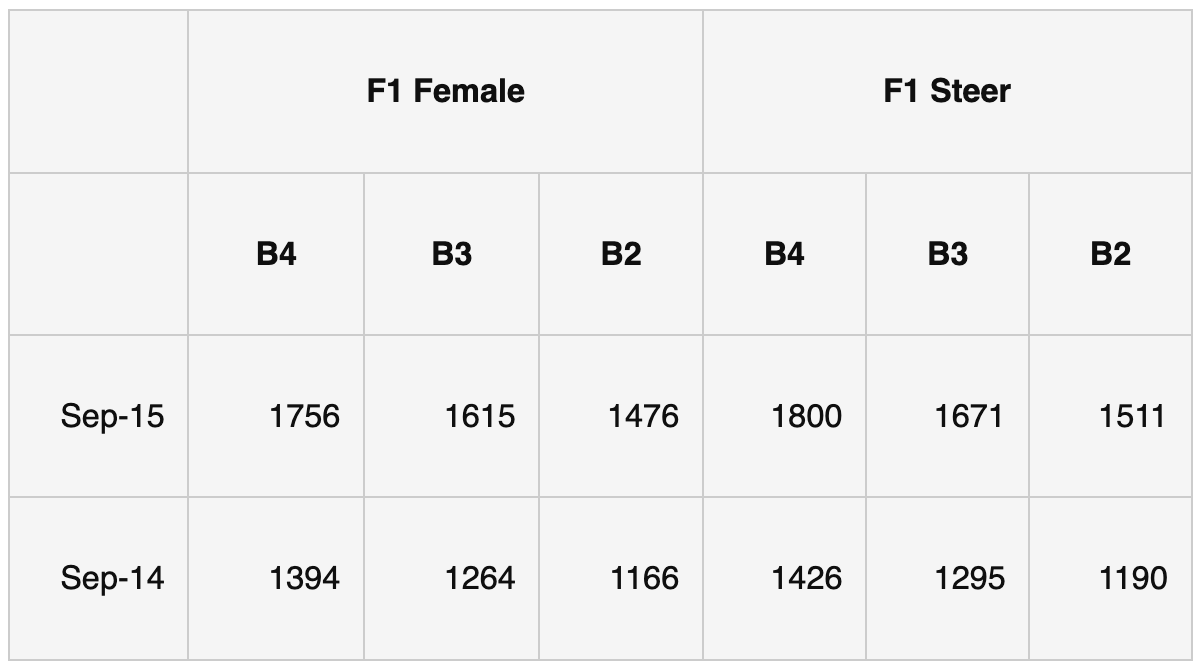 Wagyu Data Table