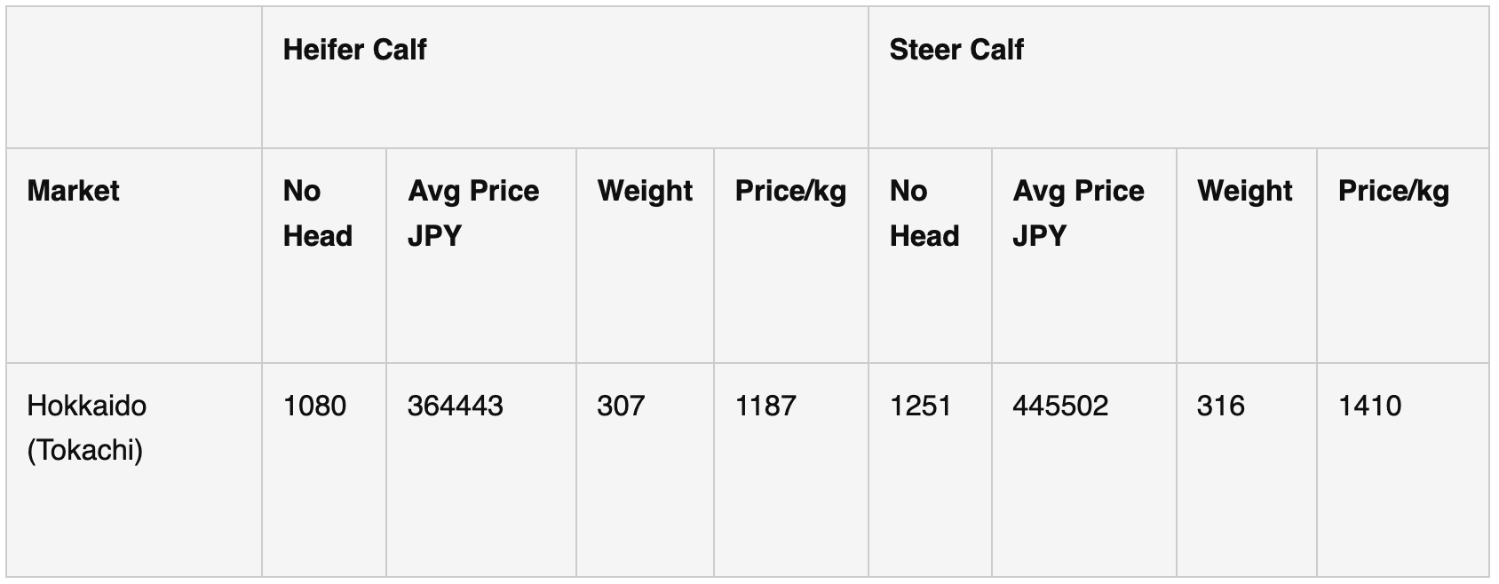 Wagyu Data Table