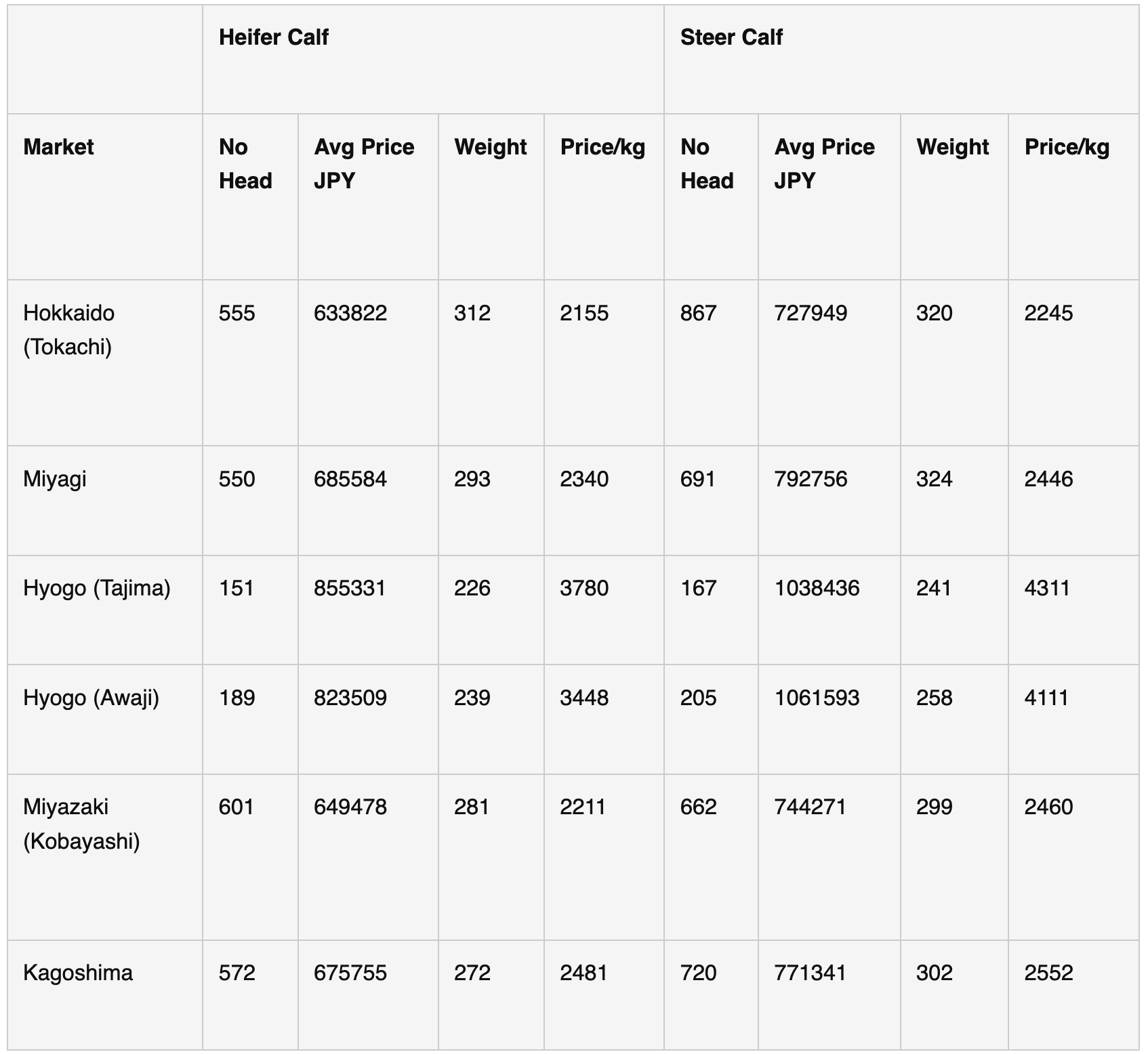 Wagyu Data Table