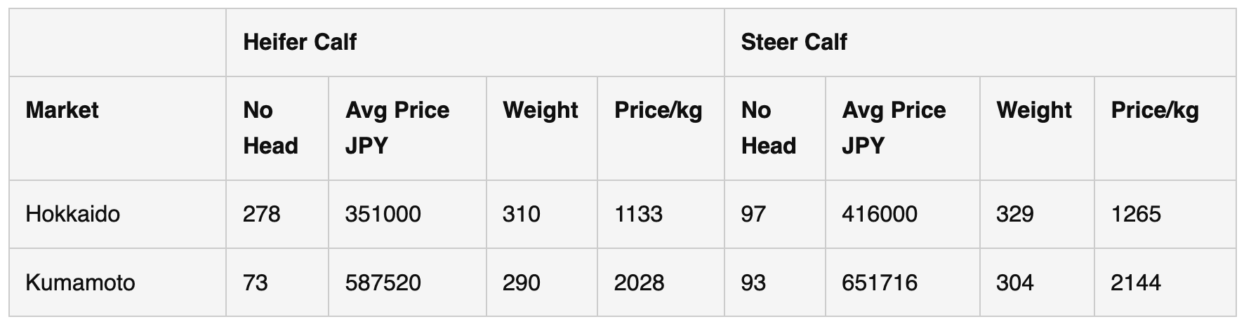 Wagyu Data Table