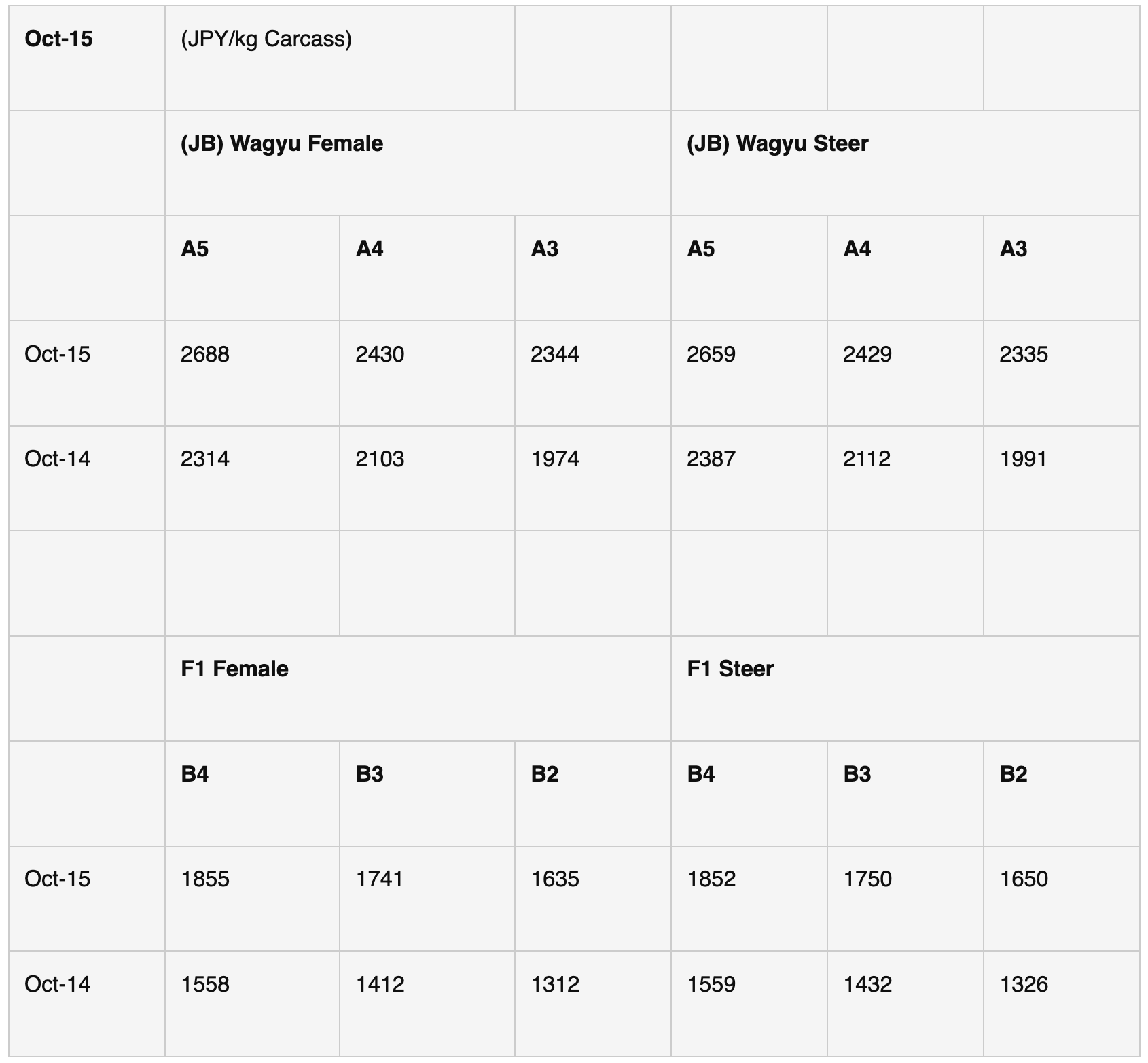 Wagyu Data Table