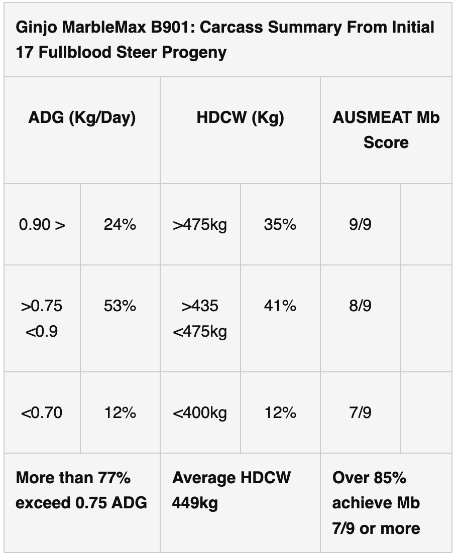 Wagyu Data Table