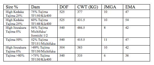 Wagyu Data Table