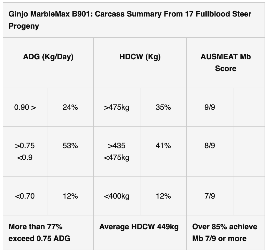 Wagyu Data Table