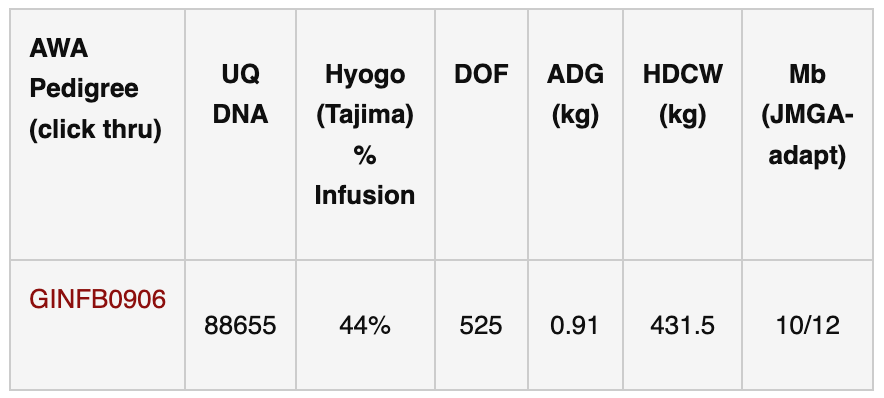 Wagyu Data Table
