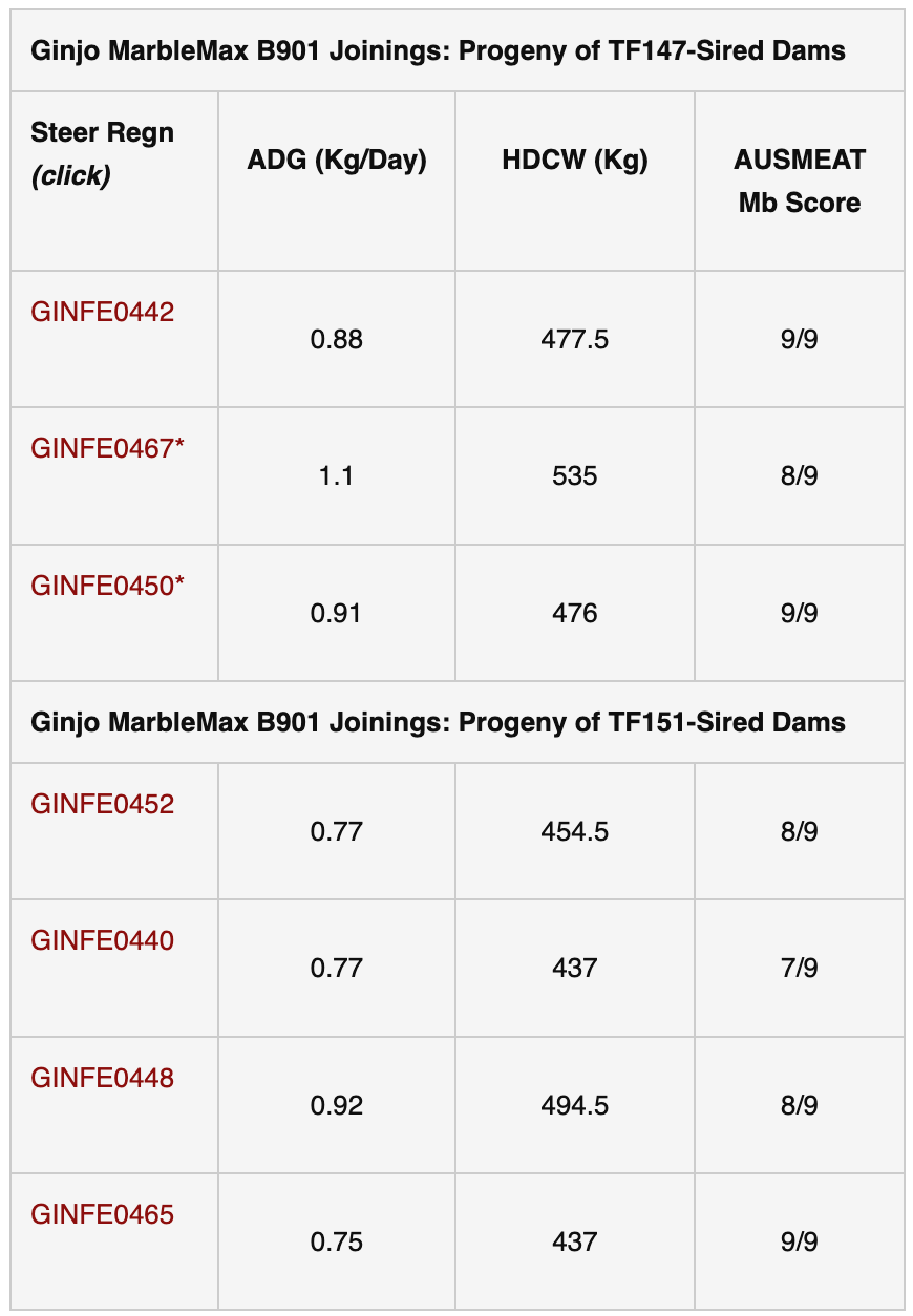 Wagyu Data Table