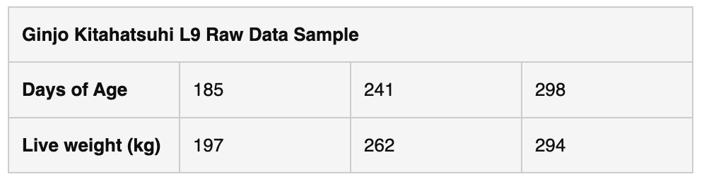 Wagyu Data Table