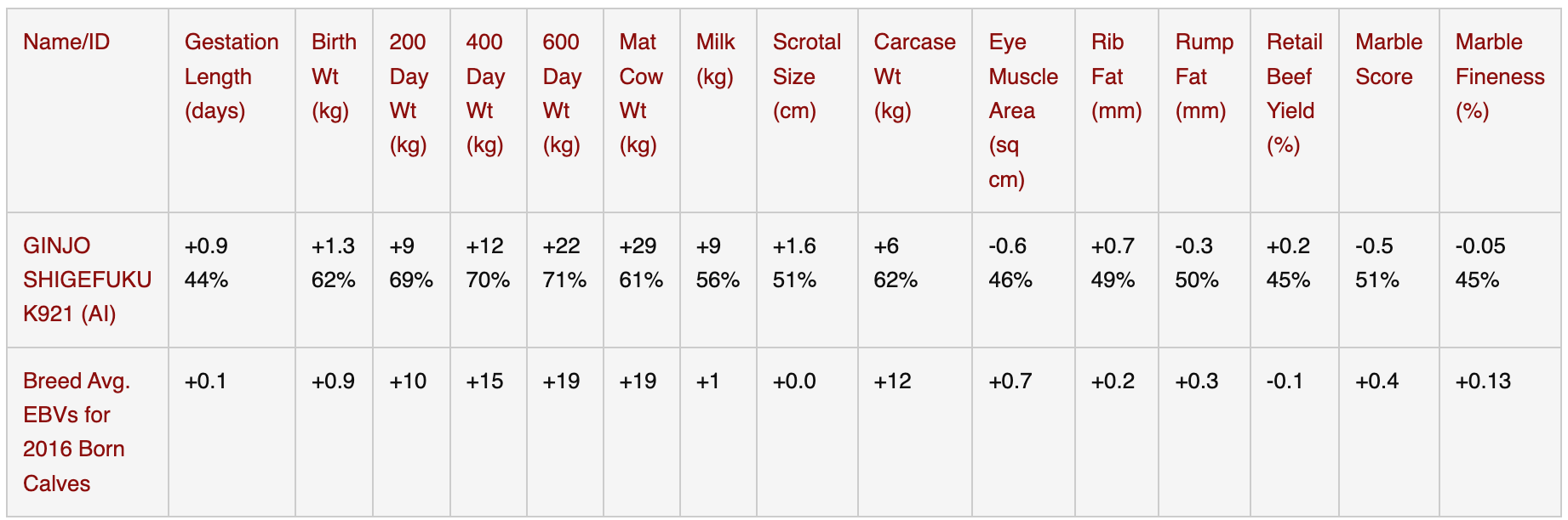 Wagyu Data Table
