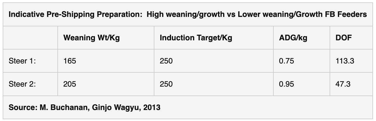 Wagyu Data Table