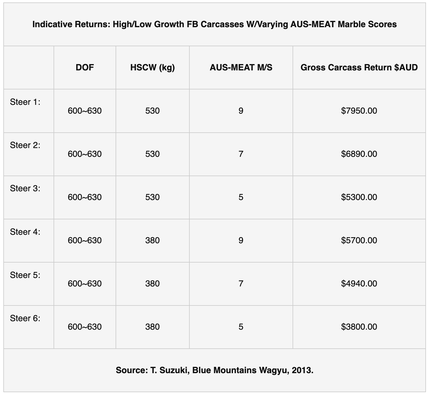 Wagyu Data Table