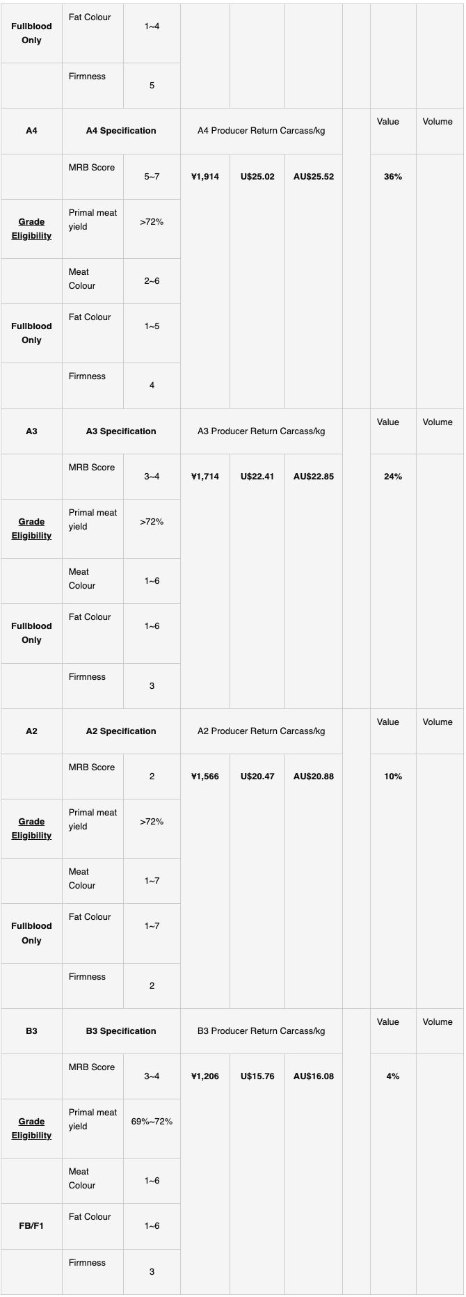 Wagyu Data Table