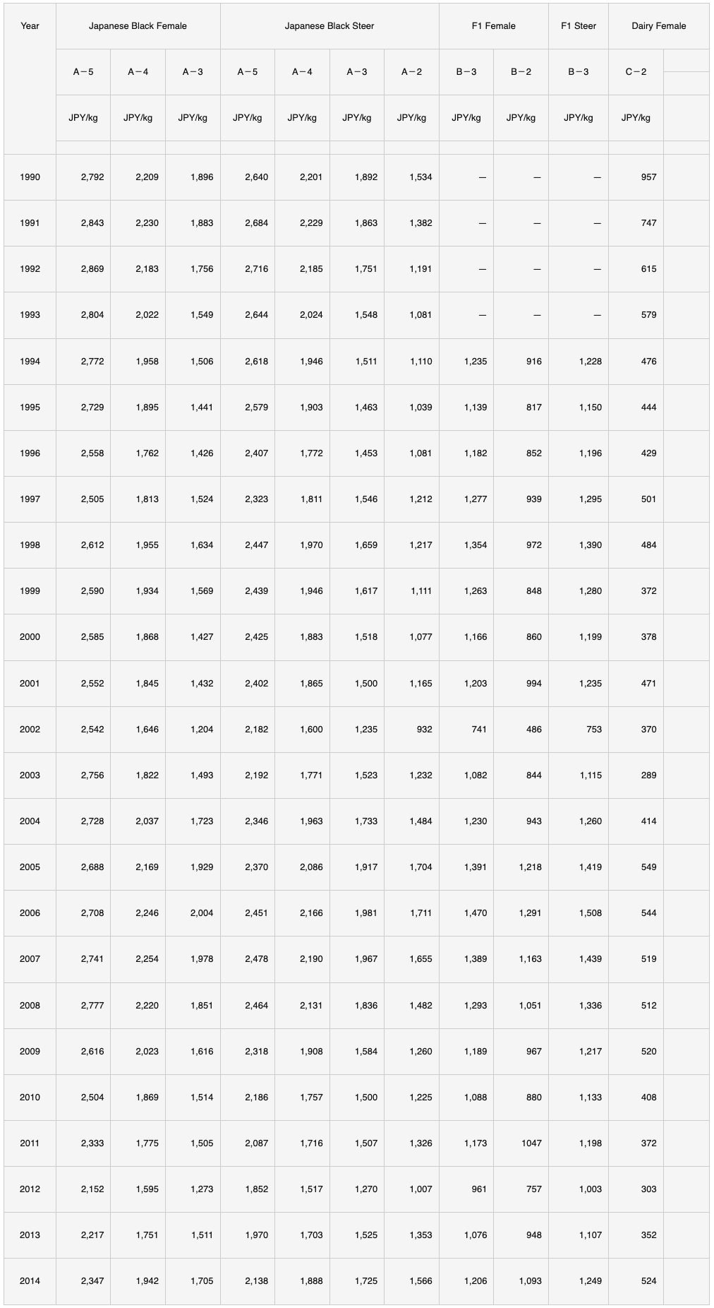 Wagyu Data Table