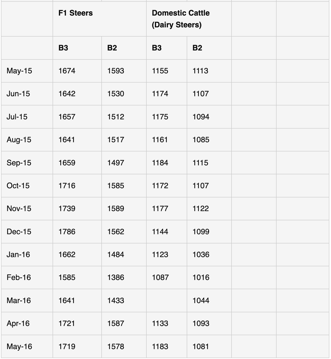 Wagyu Data Table