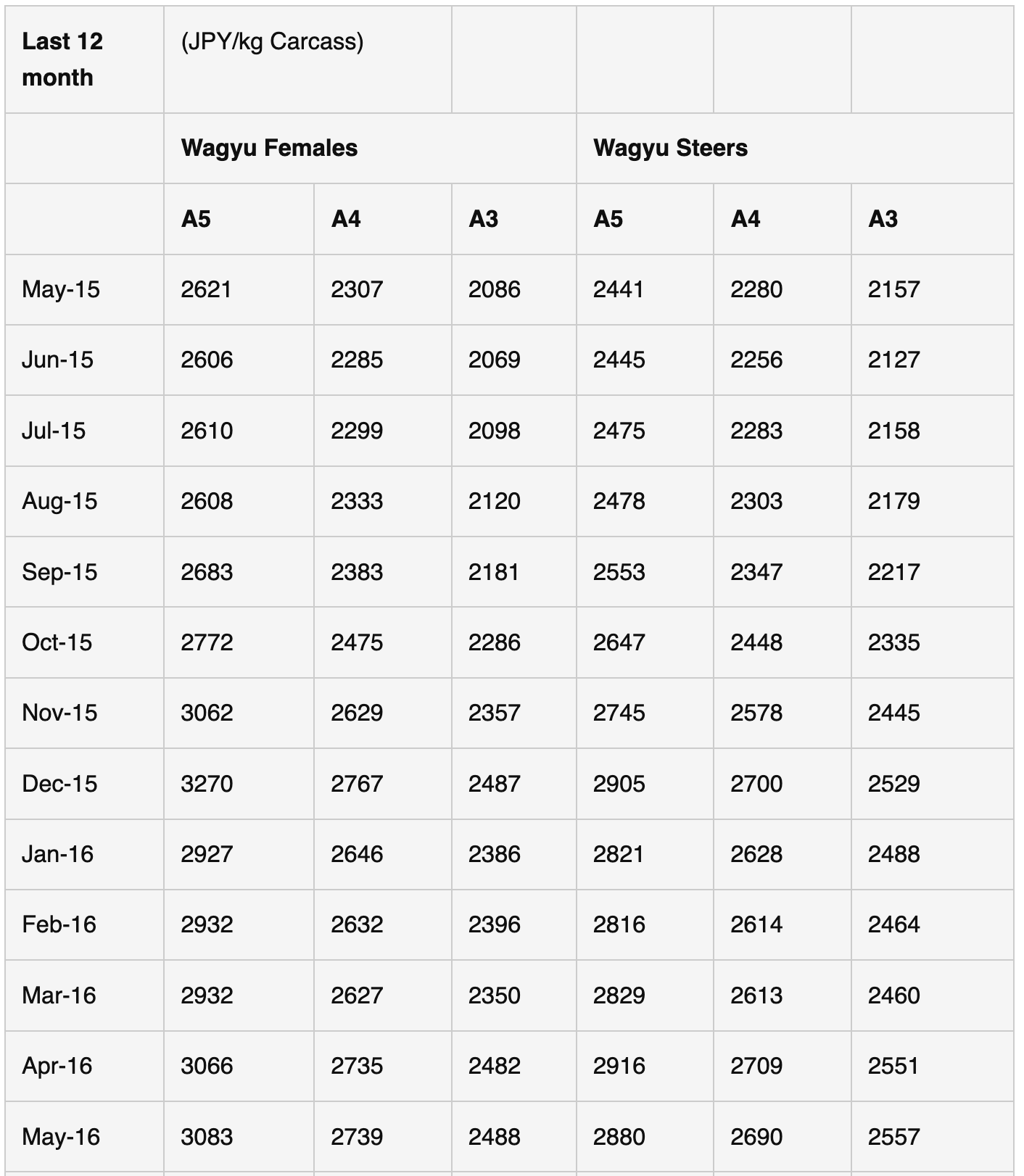 Wagyu Data Table